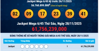Vietlott tìm thấy khách hàng trúng độc đắc gần 62 tỷ đồng trong kỳ quay Mega 6/45